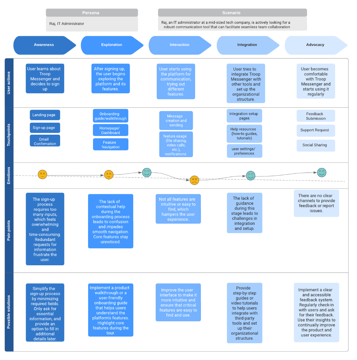 User Journey Map